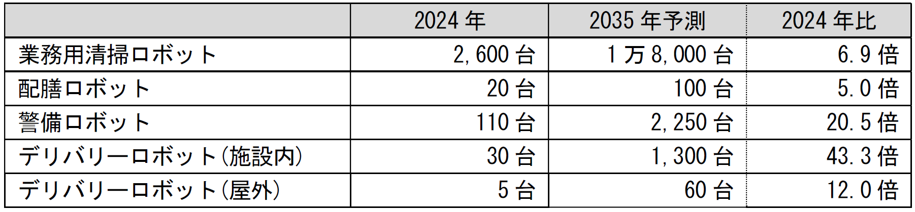 オフィスにおける自律走行ロボットの累計稼働台数(各年末時点)