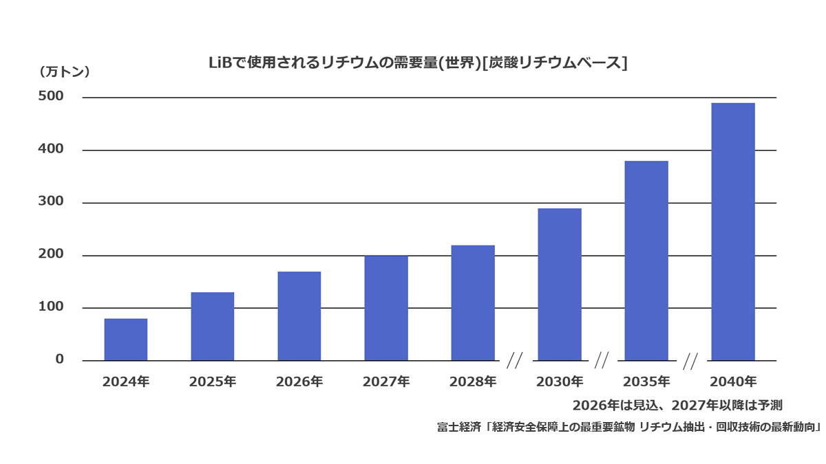 LiBで使用されるリチウムの需要量(世界)[炭酸リチウムベース]