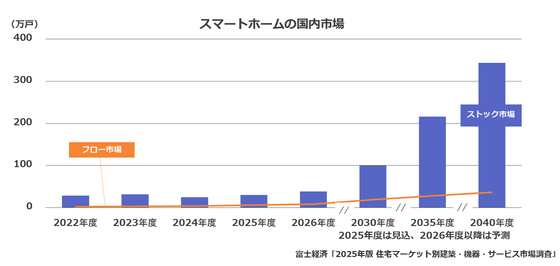 スマートホームの国内市場規模