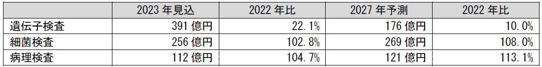 遺伝子検査、細菌検査、病理検査の国内市場