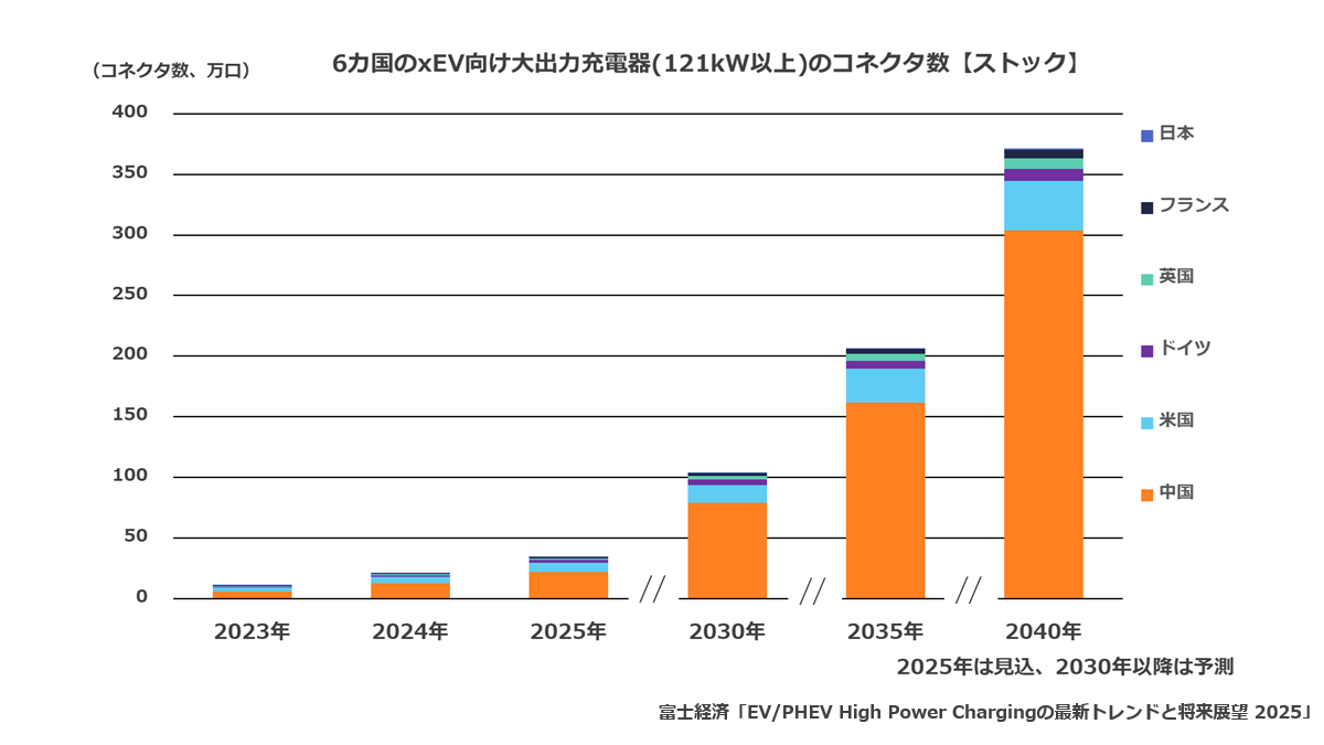 6カ国の大出力急速充電器(121kW以上)のストック市場