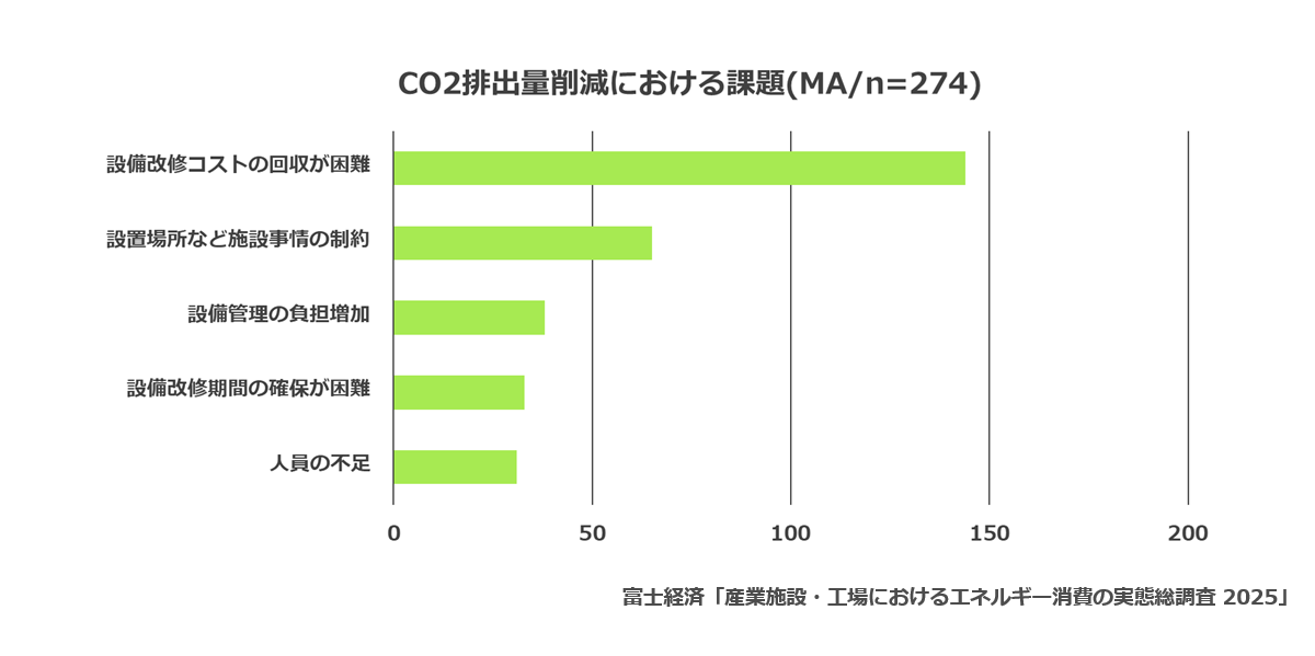 CO2排出量削減における課題