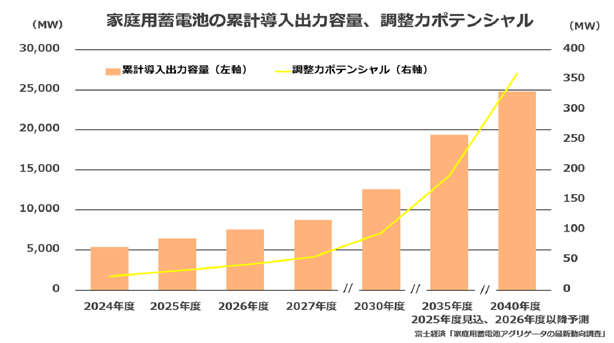 家庭用蓄電池の累計導入出力容量、調整力ポテンシャル
