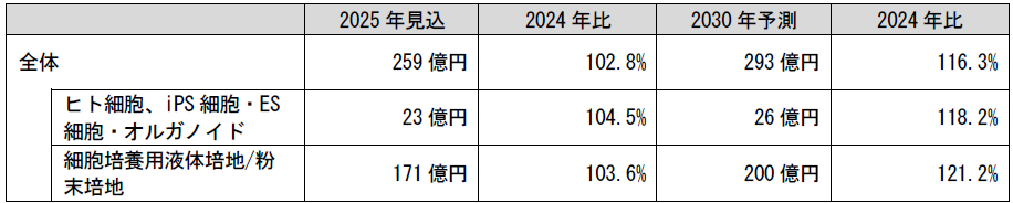 細胞・試薬・セルカルチャーウェア市場規模