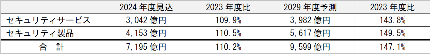 ネットワークセキュリティビジネスの国内市場模