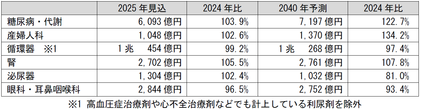 糖尿病、産婦人科、循環器などの領域