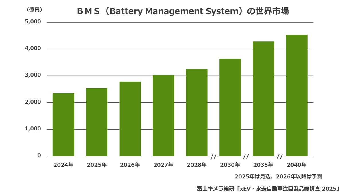 BMSの世界市場規模