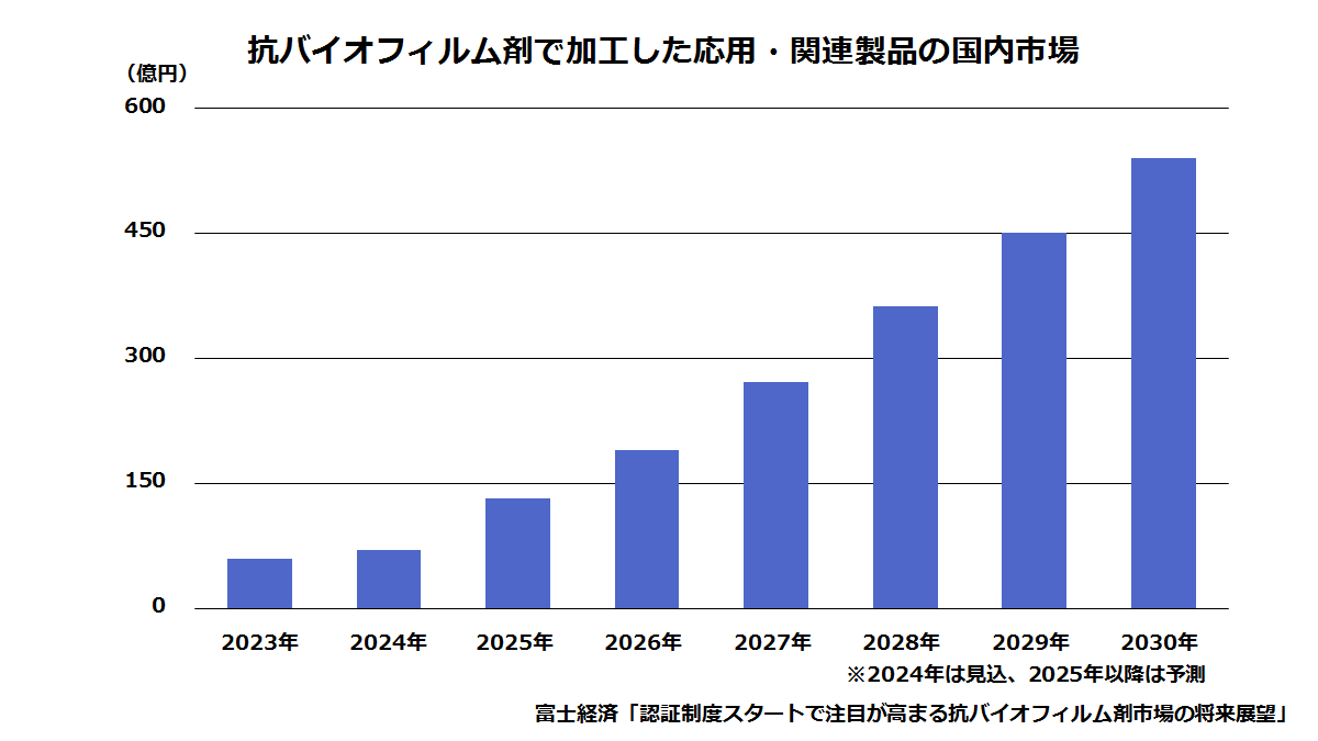 抗バイオフィルム剤で加工した応用・関連製品の国内市場