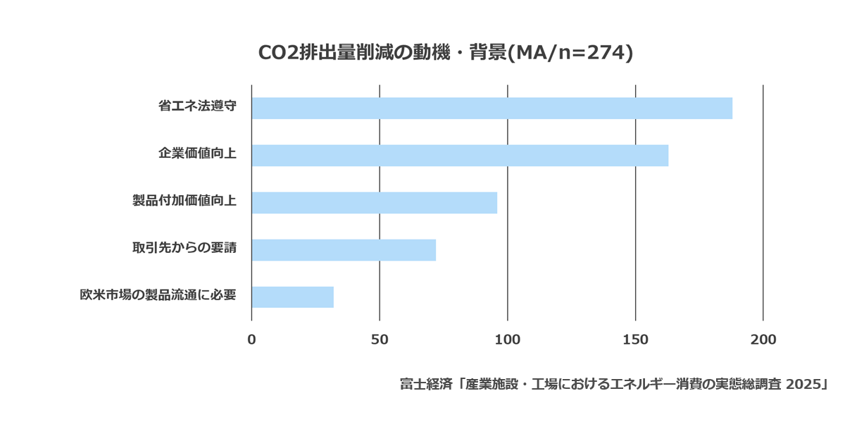 CO2排出量削減の動機・背景