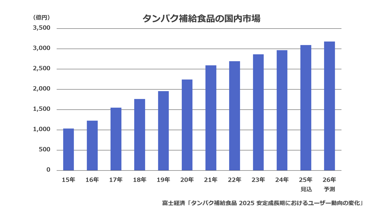 タンパク補給食品の国内市場
