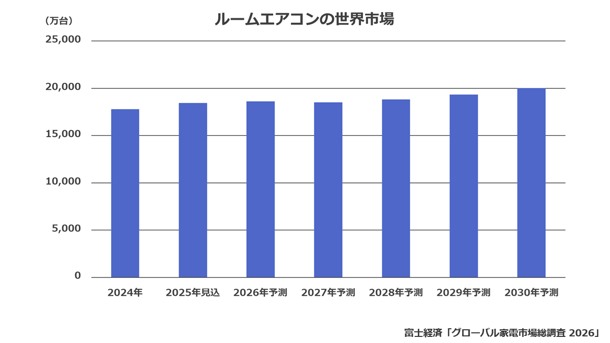 ルームエアコンの世界市場