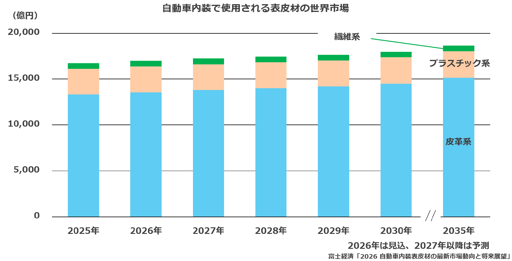 自動車内装で使用される表皮材の世界市場