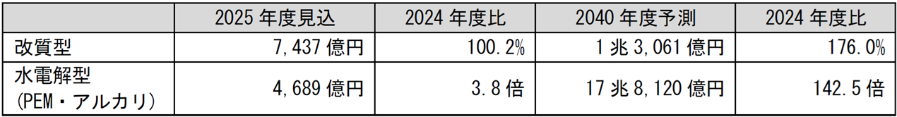 水素製造設備
