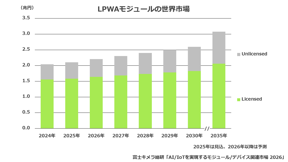 LPWAモジュールの世界市場