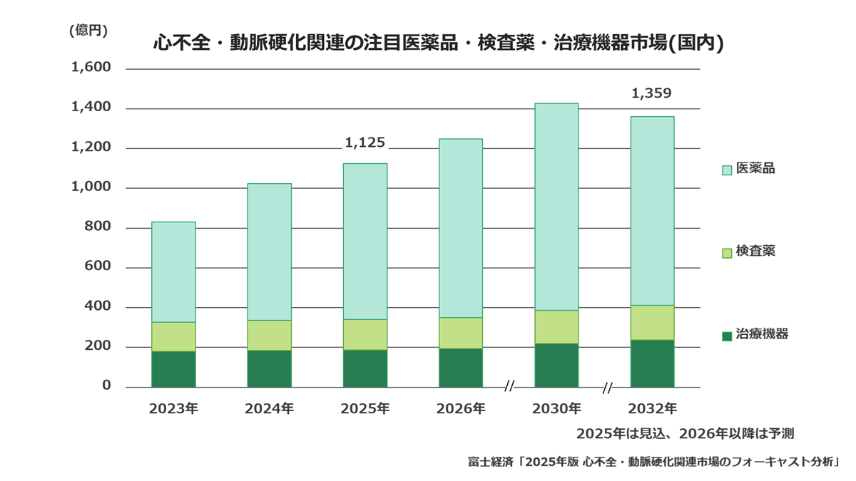 心不全・動脈硬化関連の注目医薬品・検査薬・治療機器市場