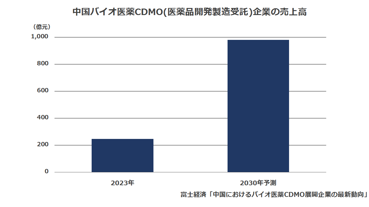 中国バイオ医薬CDMO(医薬品開発製造受託)企業の売上高