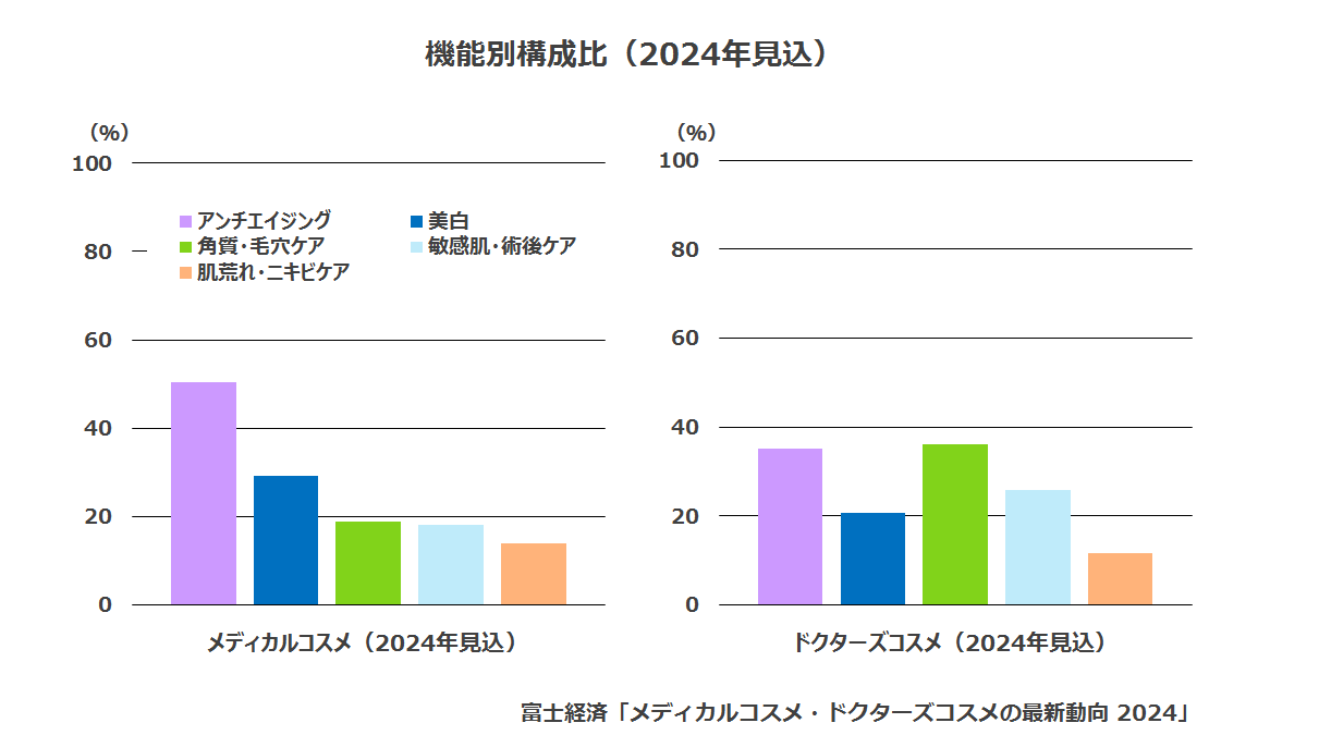 機能別構成比（2024年見込）