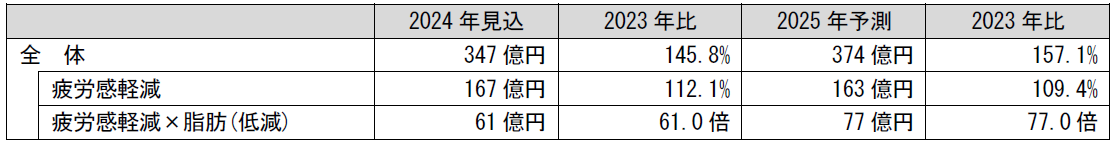 疲労感軽減に関するヘルスクレーム