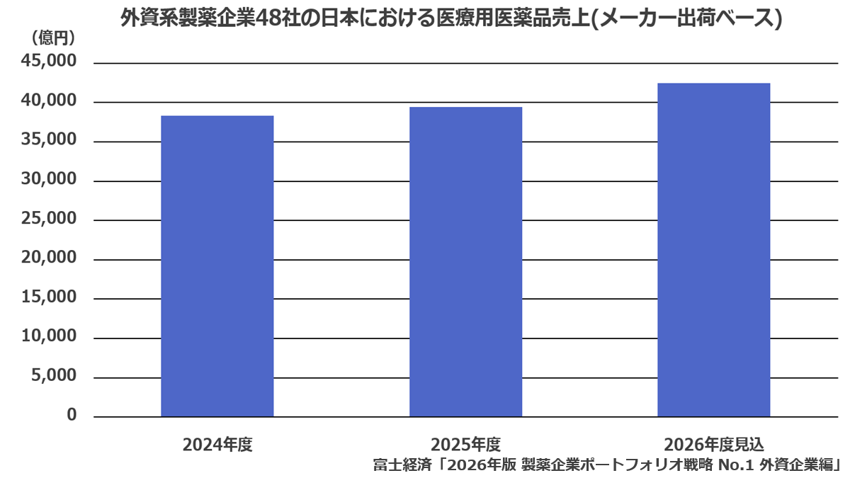 外資系製薬企業48社の日本における医療用医薬品売上(メーカー出荷ベース)