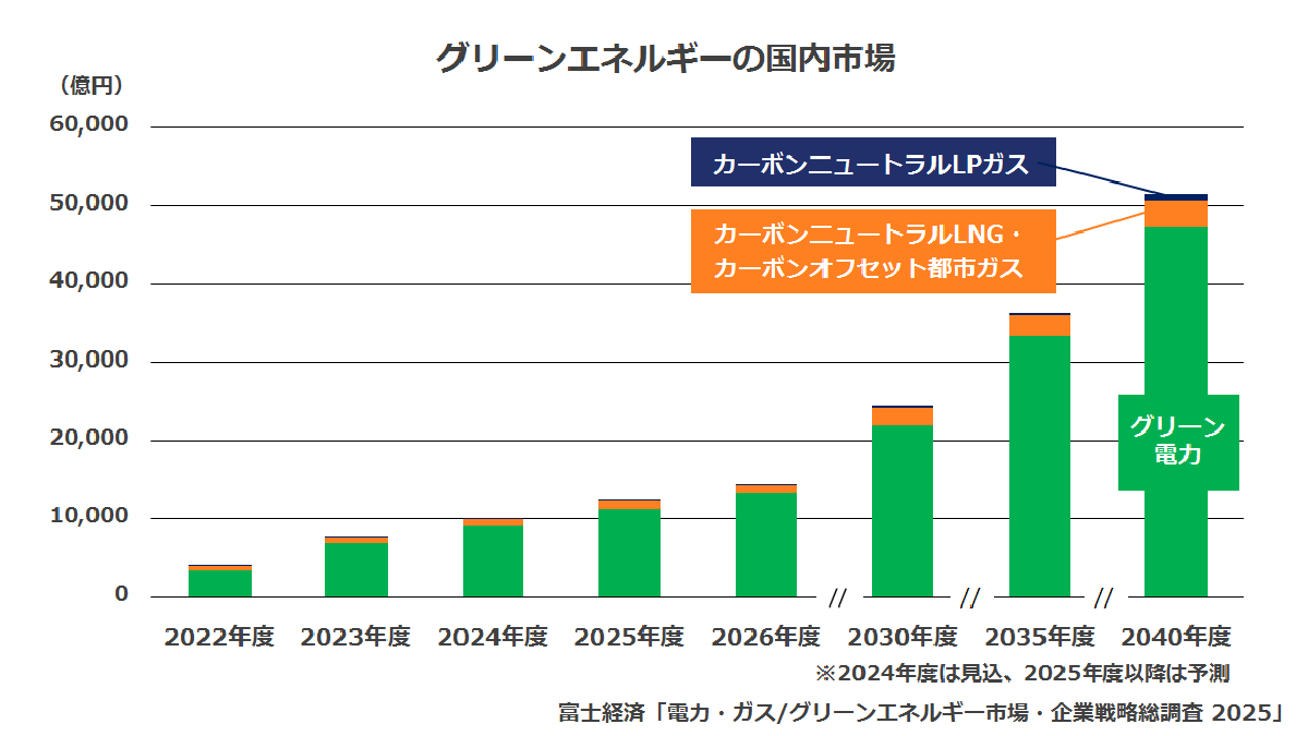グリーンエネルギーの国内市場規模