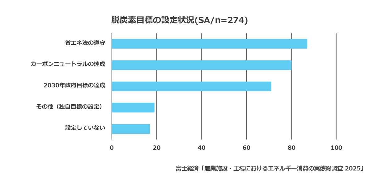 脱炭素目標の設定状況