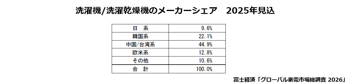 洗濯機/洗濯乾燥機のメーカーシェア