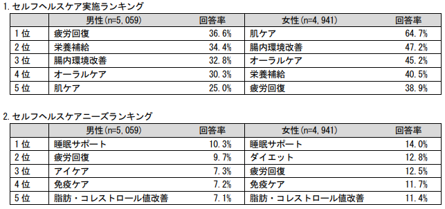 セルフヘルスケア実施状況・ニーズ(消費者アンケート)