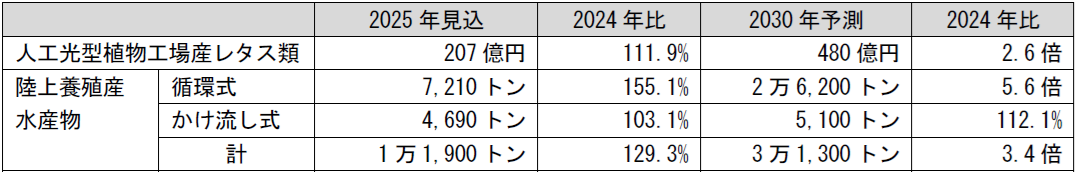注目生産物市場