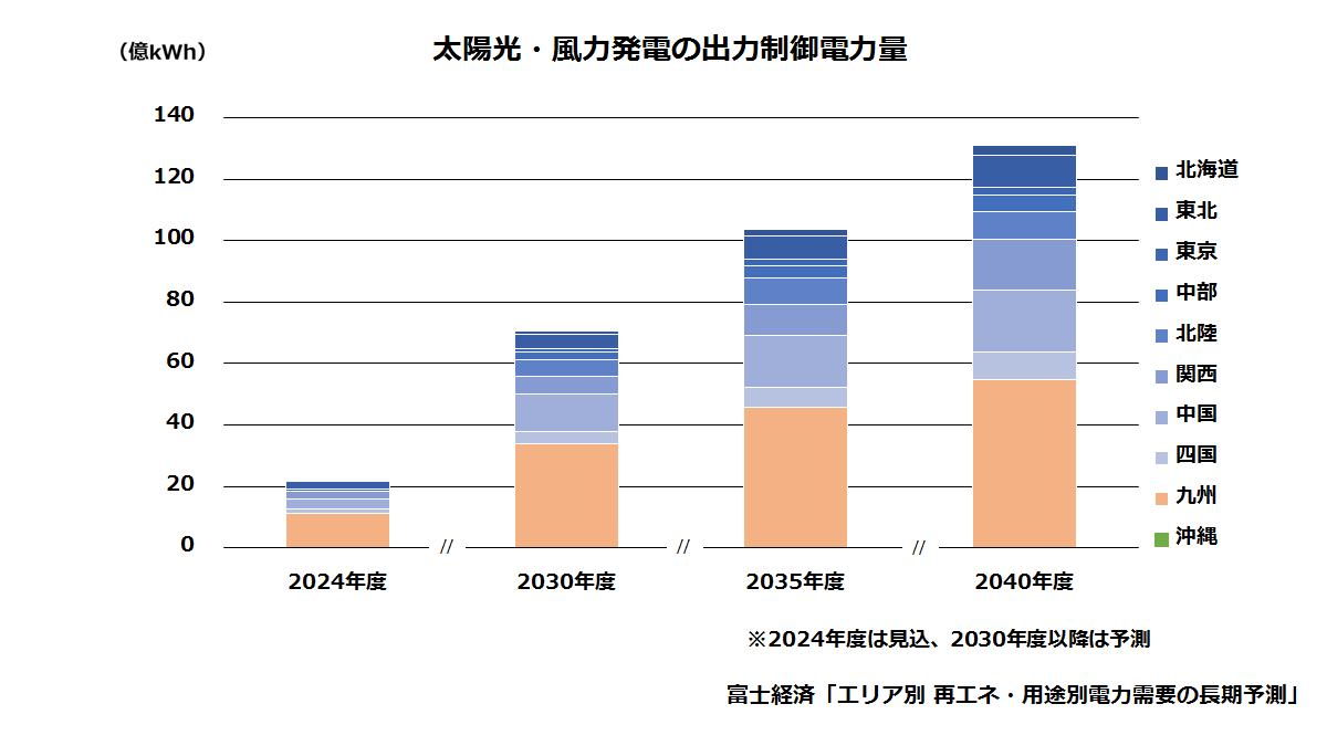 太陽光・風力発電の出力制御電力量