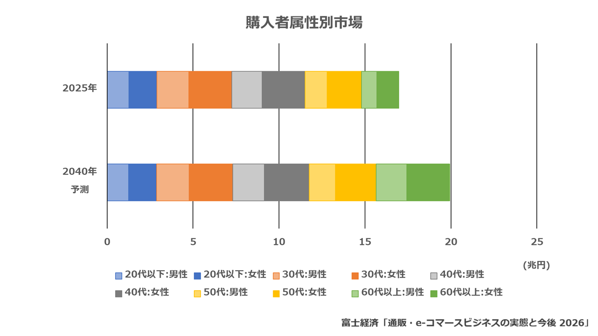 購入者属性別市場■