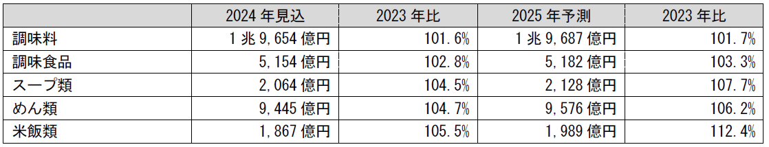 調査結果の概要
