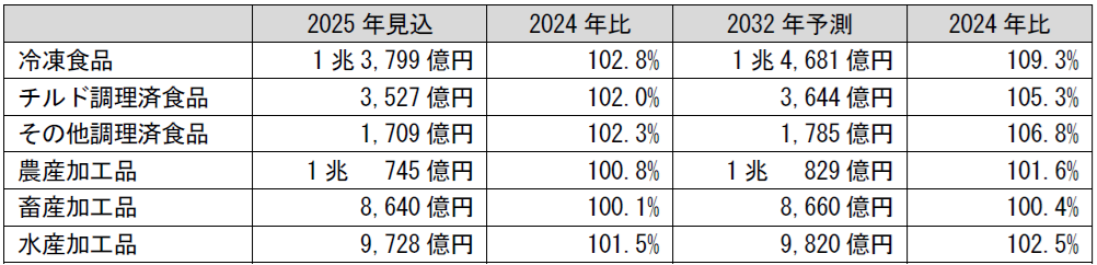 冷凍、チルド食品、その他市場