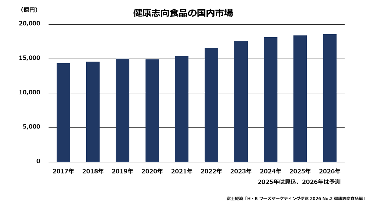 健康志向食品(明らか食品、飲料)の国内市場