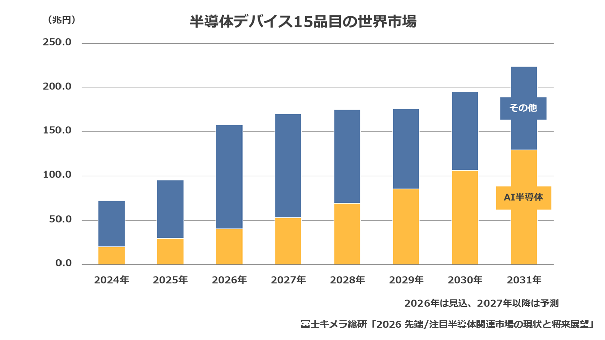 半導体デバイス15品目の世界市場