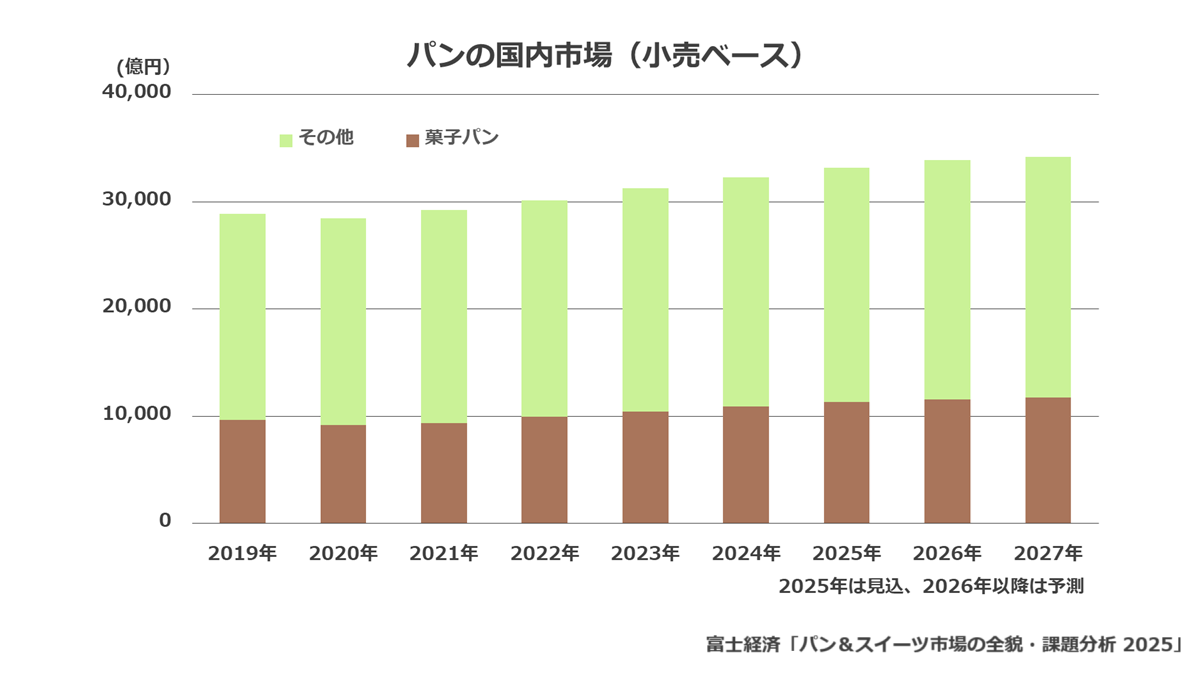 パンの国内市場(小売ベース)
