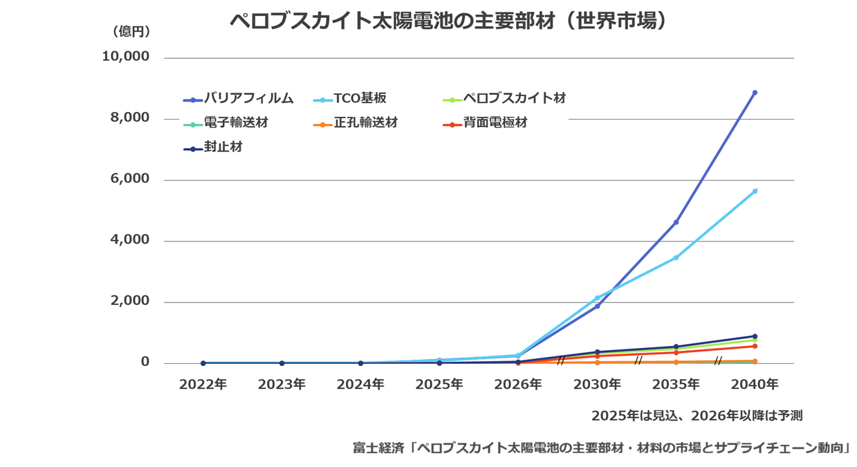 ペロブスカイト太陽電池の主要部材