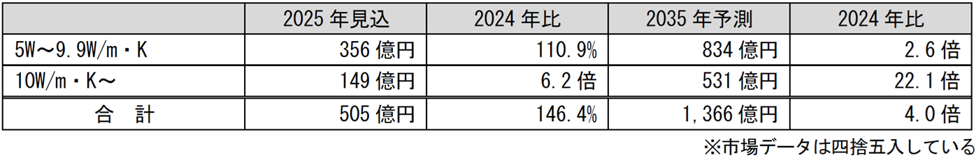 放熱ギャップフィラーの高熱伝導率製品(5W/m・K以上)