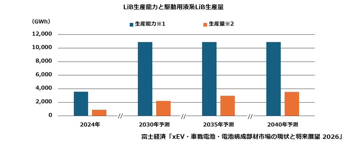 LiB生産能力と駆動用液系LiB生産量
