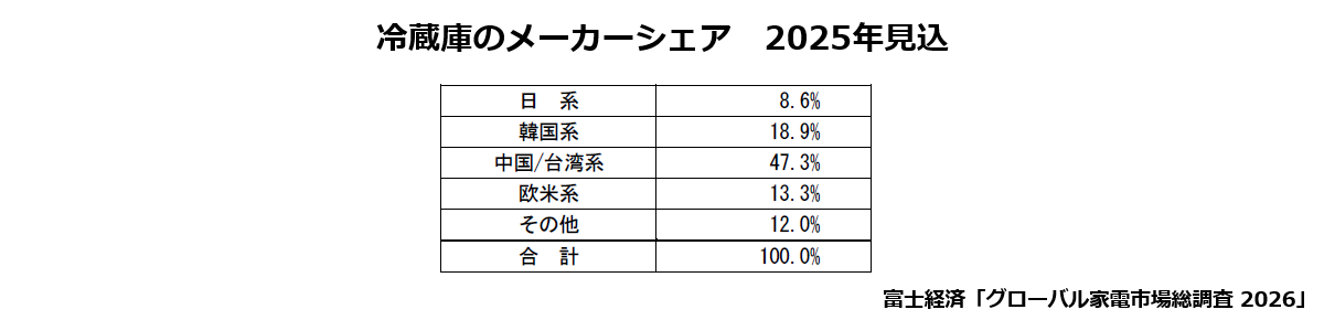 冷蔵庫のメーカーシェア