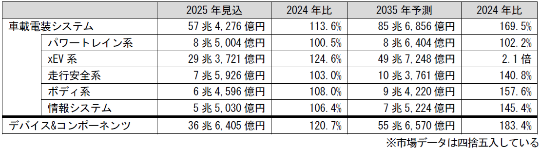 車載電装システム、デバイス＆コンポーネンツの世界市場
