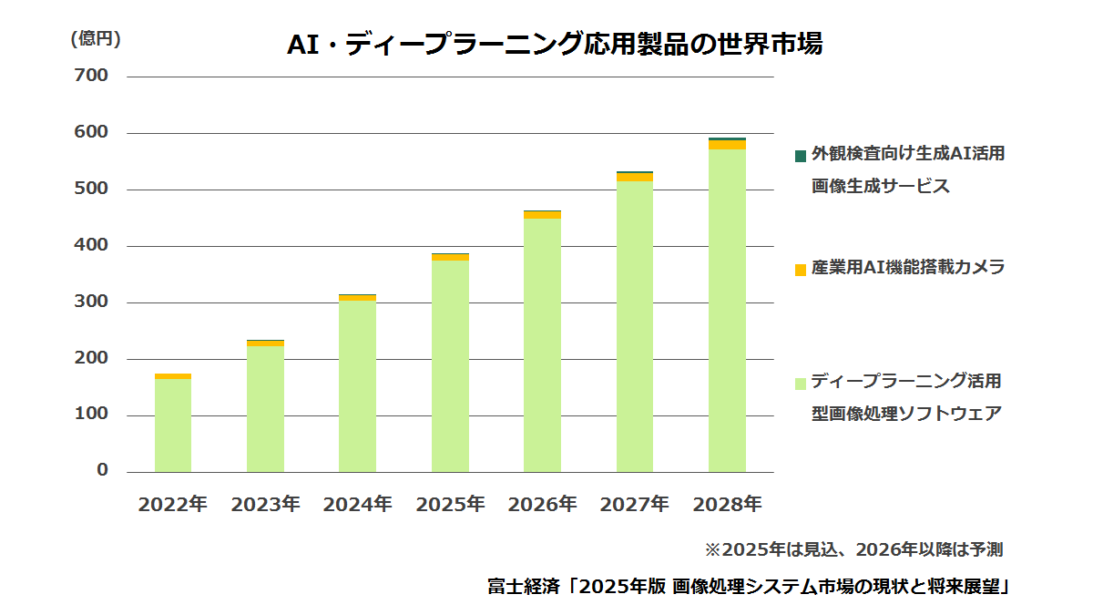 AI・ディープラーニング応用製品