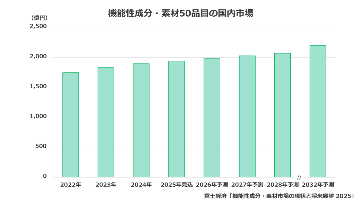 機能性成分・素材50品目の国内市場