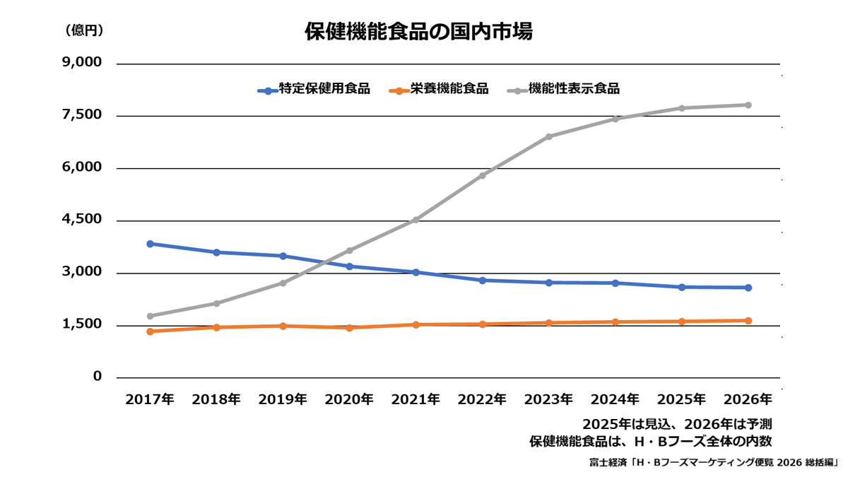 保健機能食品(特定保健用食品、栄養機能食品、機能性表示食品)市場