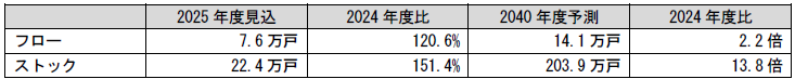 高気密高断熱住宅市場規模