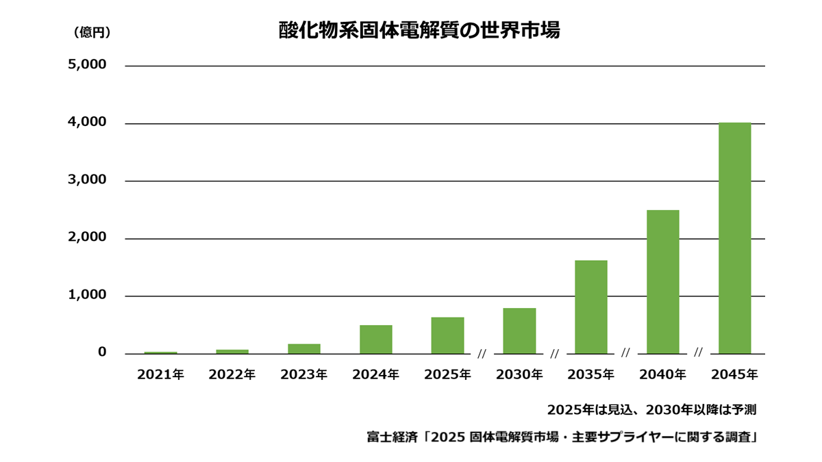 酸化物系固体電解質の世界市場