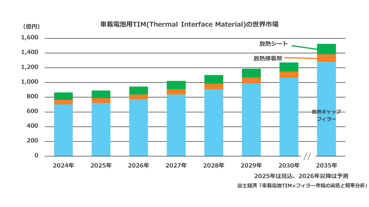 車載電池用TIM(Thermal Interface Material)の世界市場