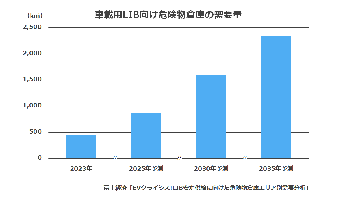 車載用LIB向け危険物倉庫の需要量