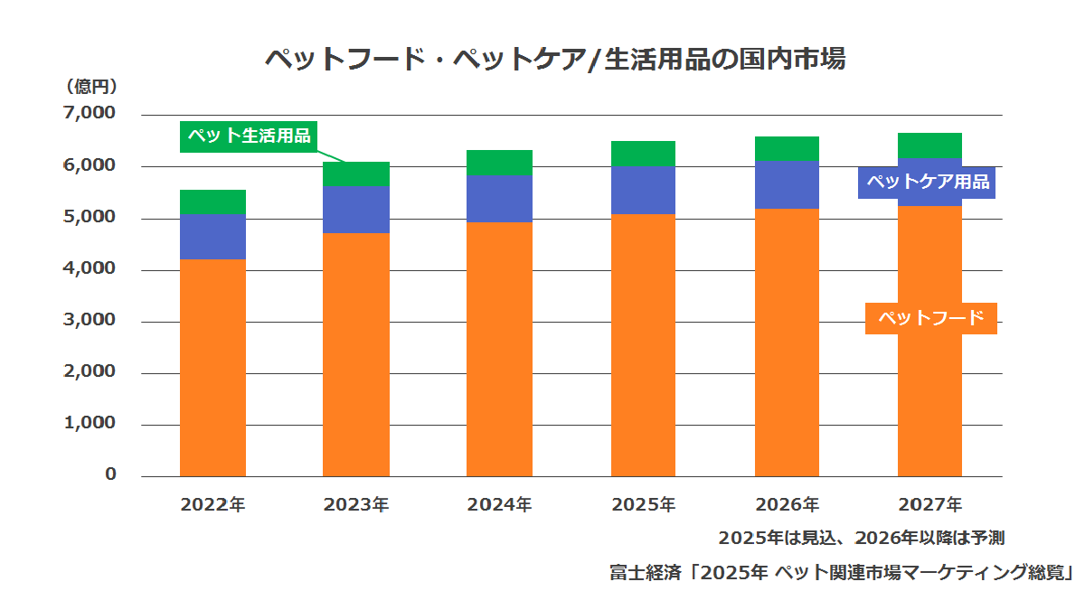 ペットフード・ペットケア/生活用品の国内市場