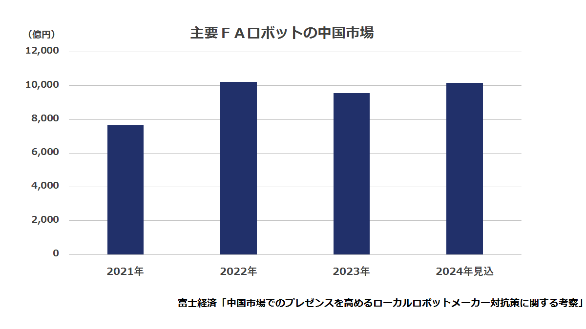 主要FAロボット（スカラ、垂直多関節、協働）の中国市場規模