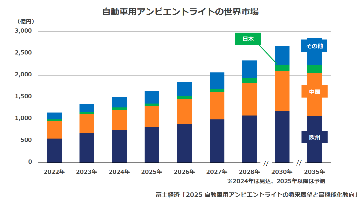 自動車用アンビエントライトの世界市場